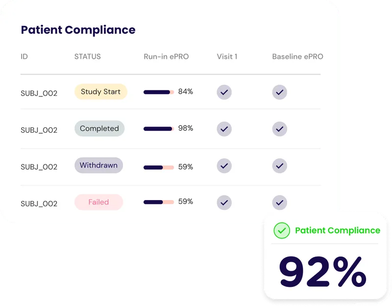 EDC patient compliance dashboard showing study progress