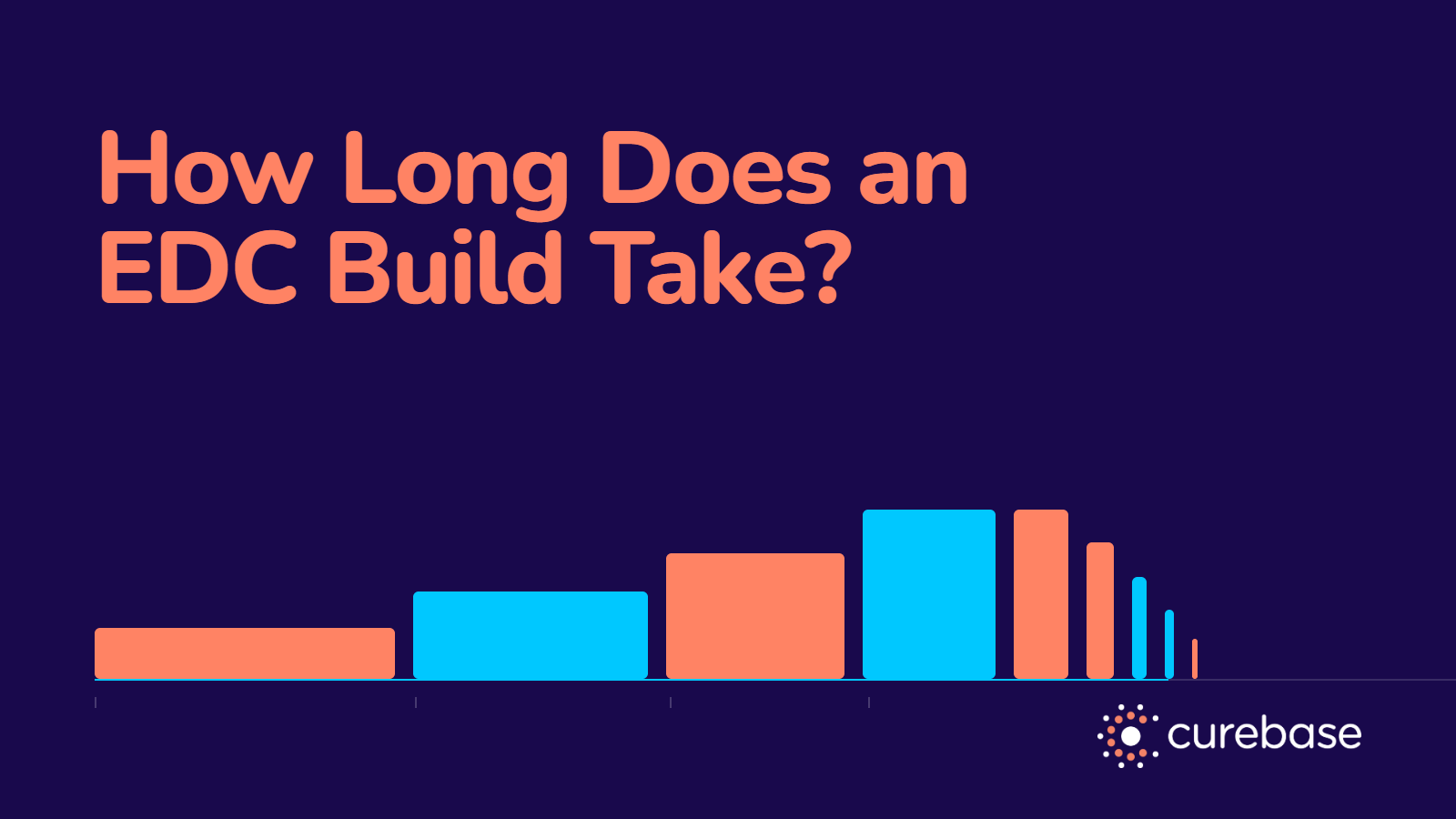 Curebase branded graphic titled How Long Does an EDC Build Take with a segmented progress bar in peach and blue